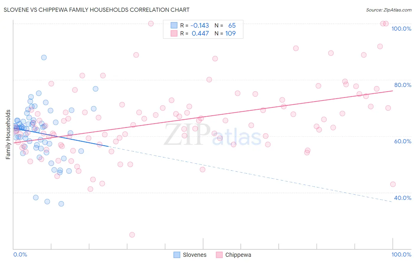 Slovene vs Chippewa Family Households