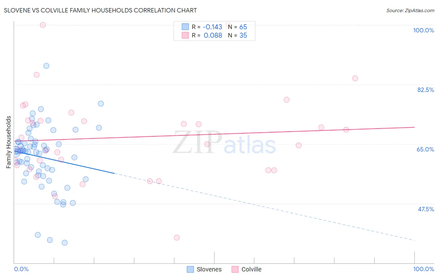 Slovene vs Colville Family Households