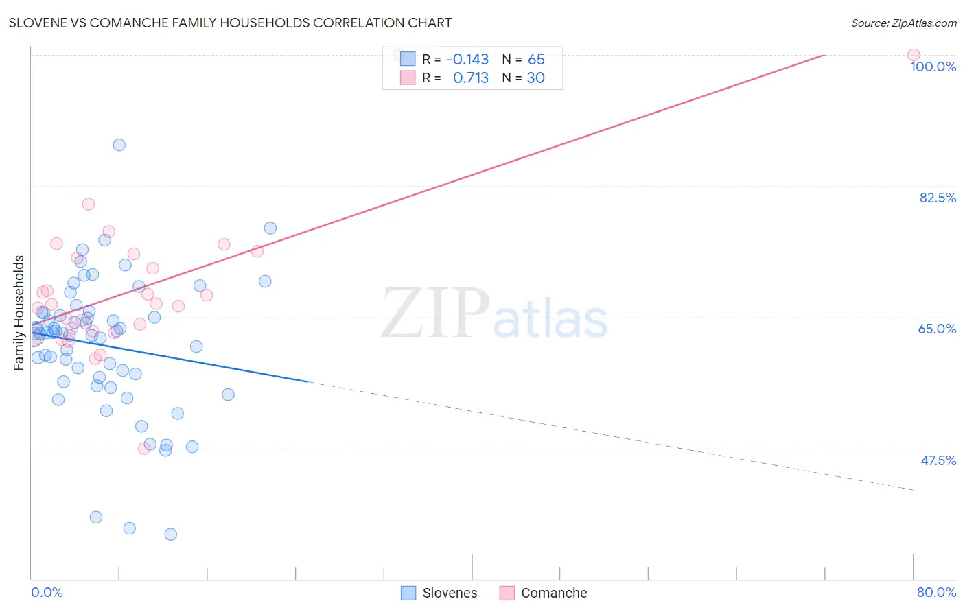Slovene vs Comanche Family Households