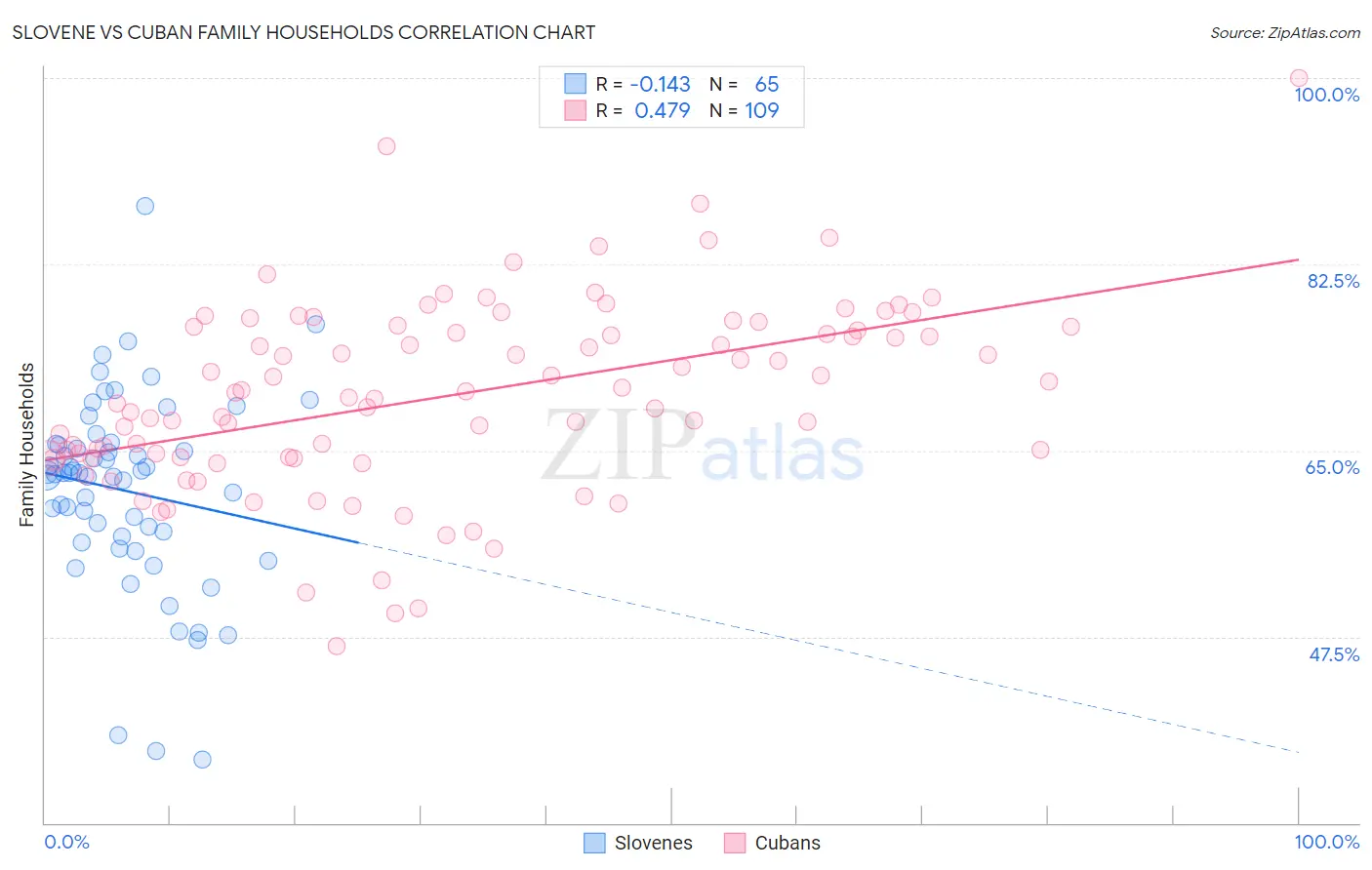 Slovene vs Cuban Family Households