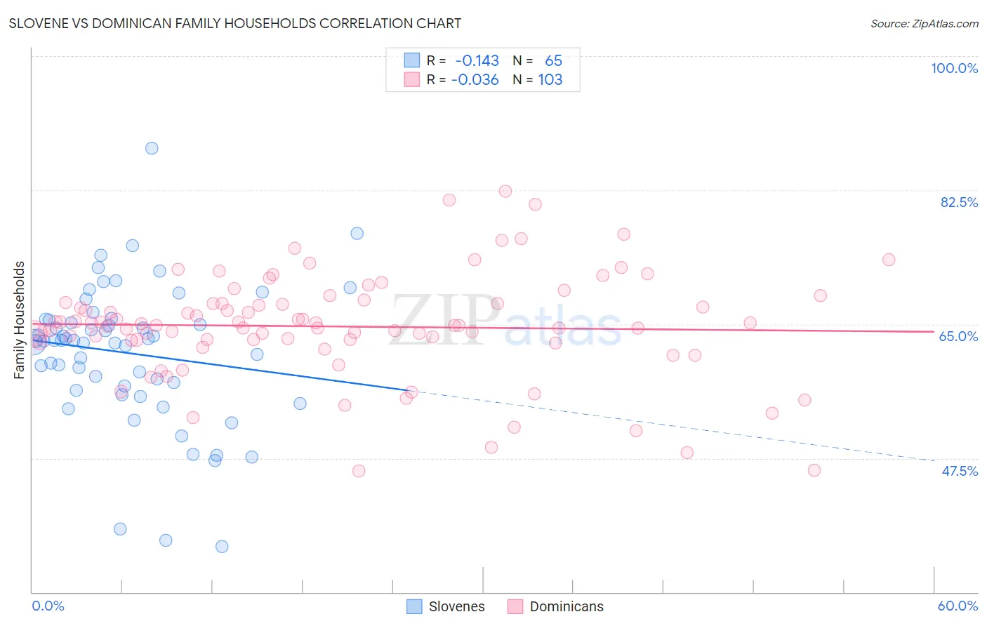 Slovene vs Dominican Family Households