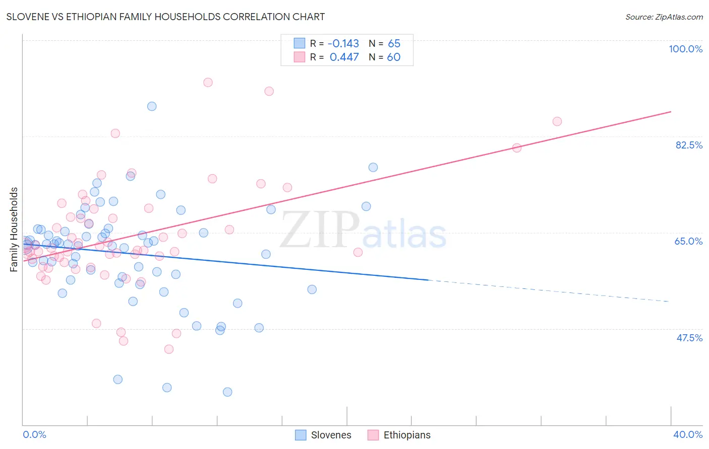 Slovene vs Ethiopian Family Households
