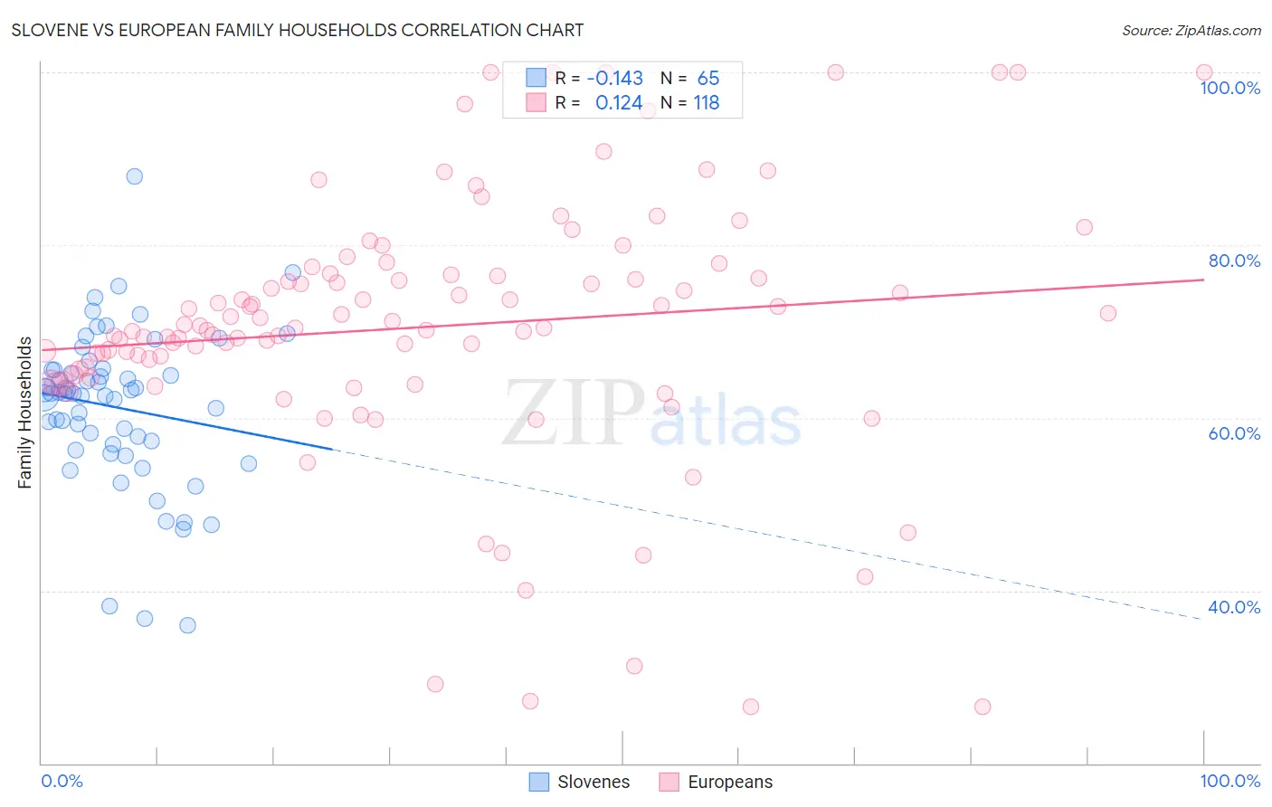 Slovene vs European Family Households