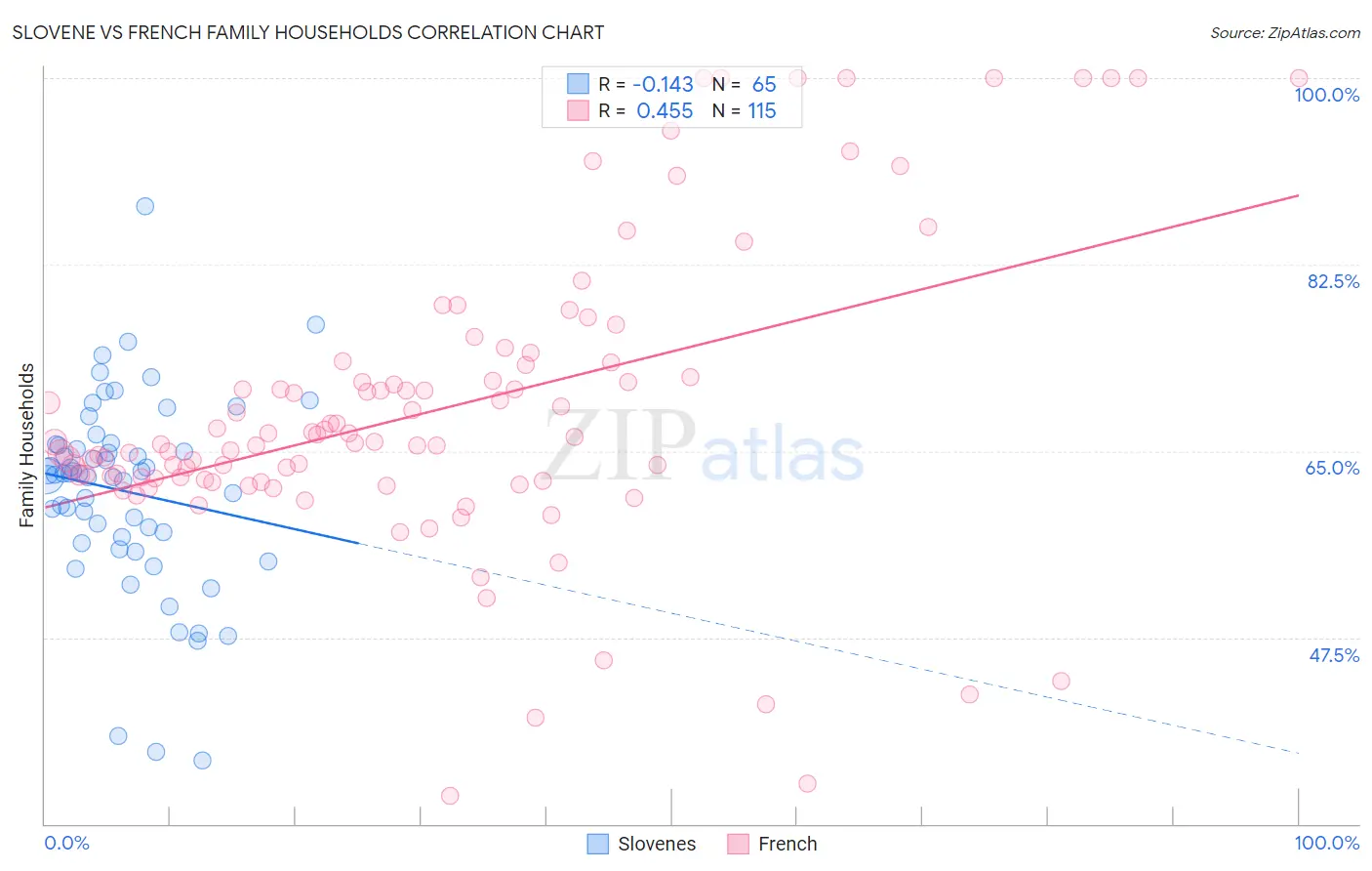 Slovene vs French Family Households