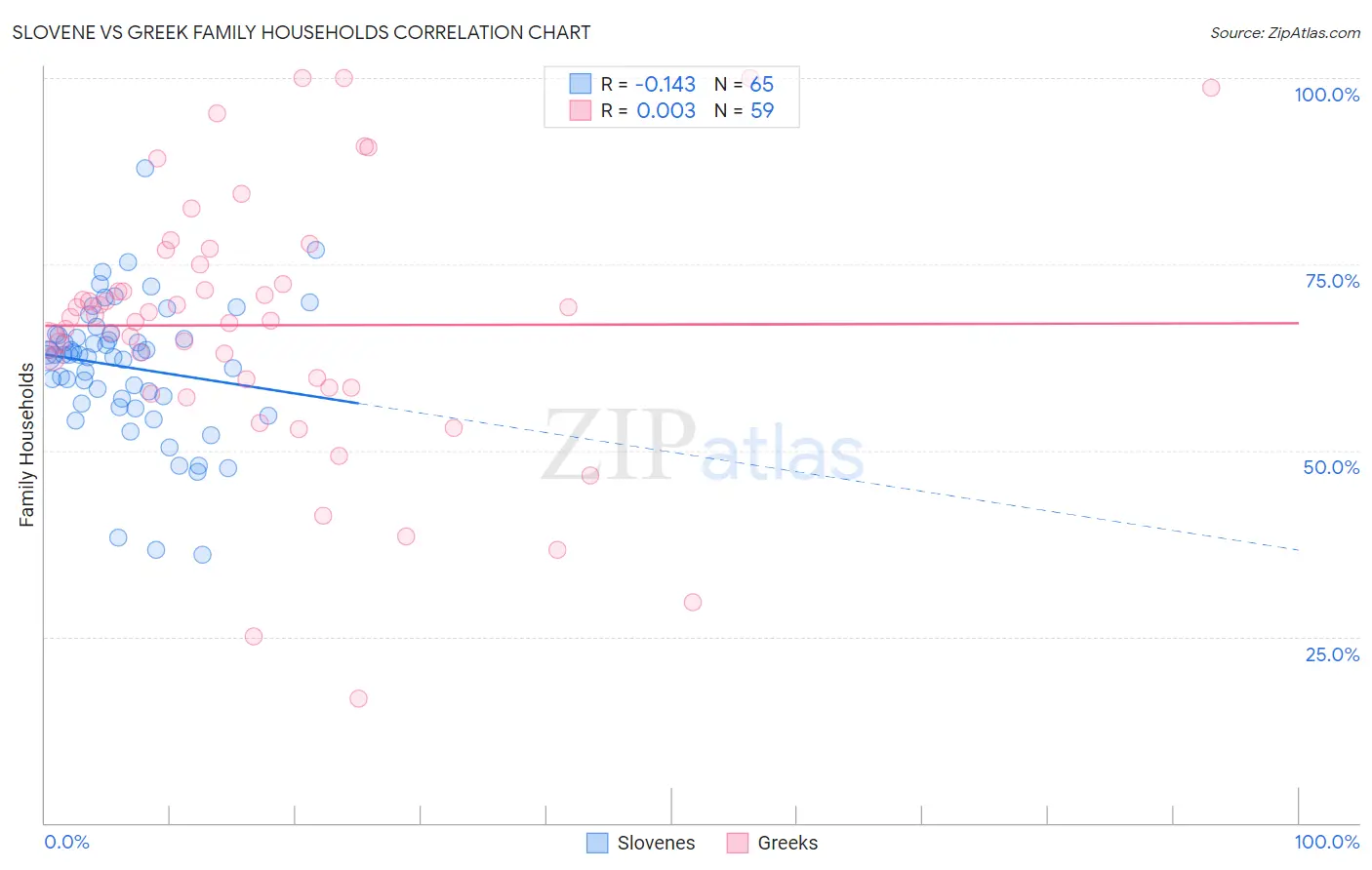 Slovene vs Greek Family Households