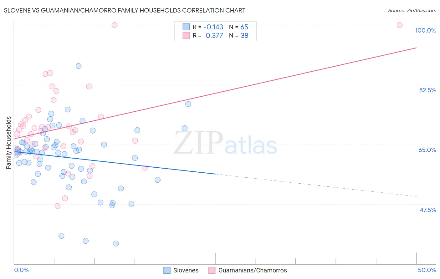 Slovene vs Guamanian/Chamorro Family Households