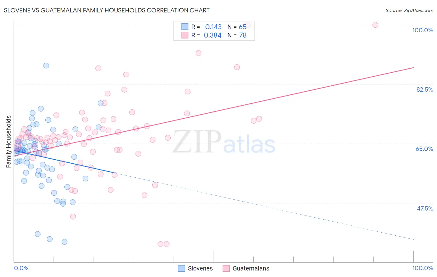 Slovene vs Guatemalan Family Households