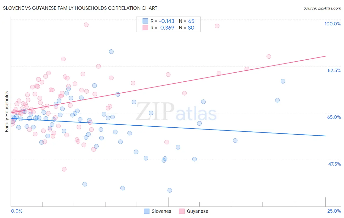 Slovene vs Guyanese Family Households