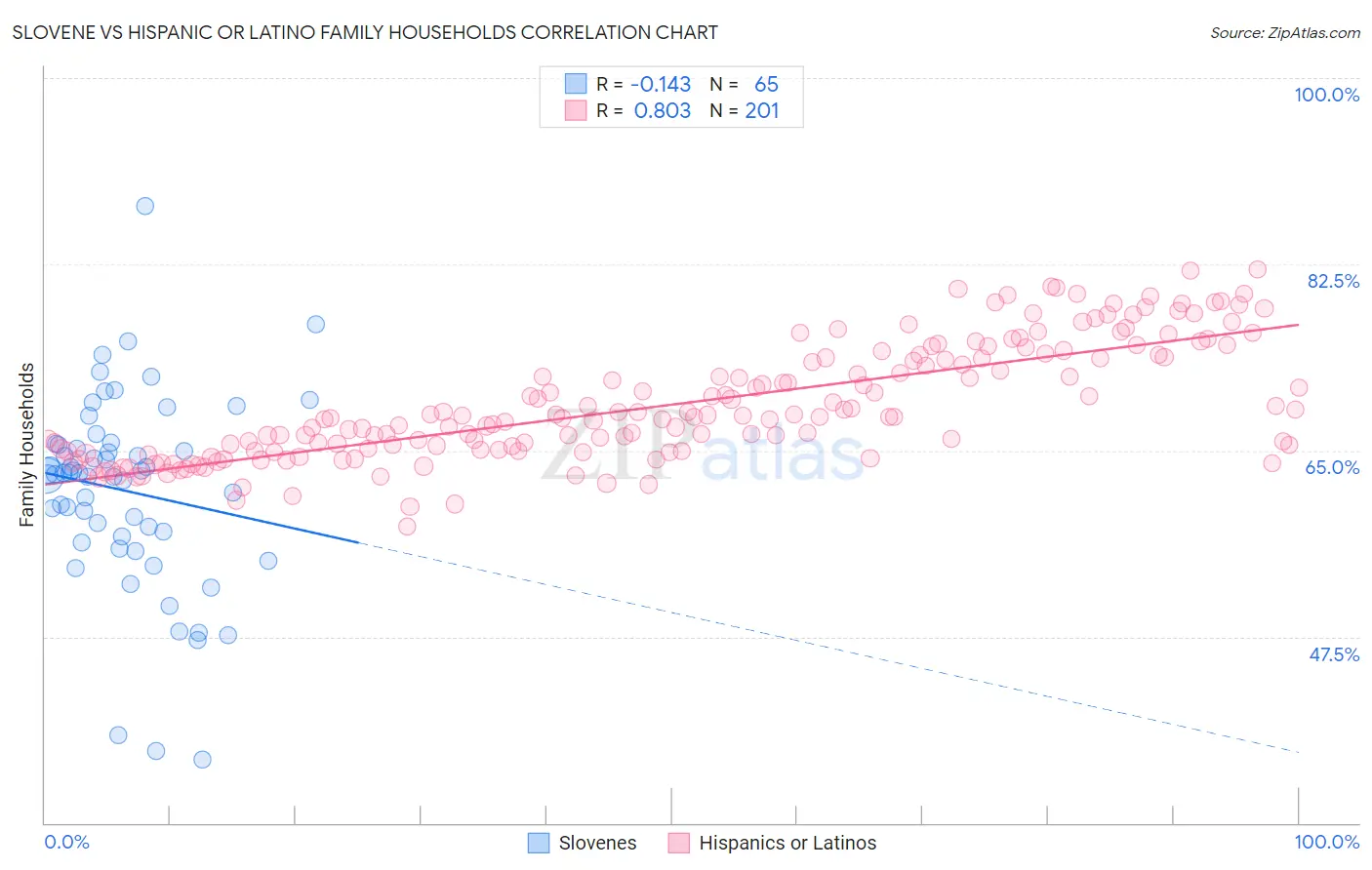 Slovene vs Hispanic or Latino Family Households