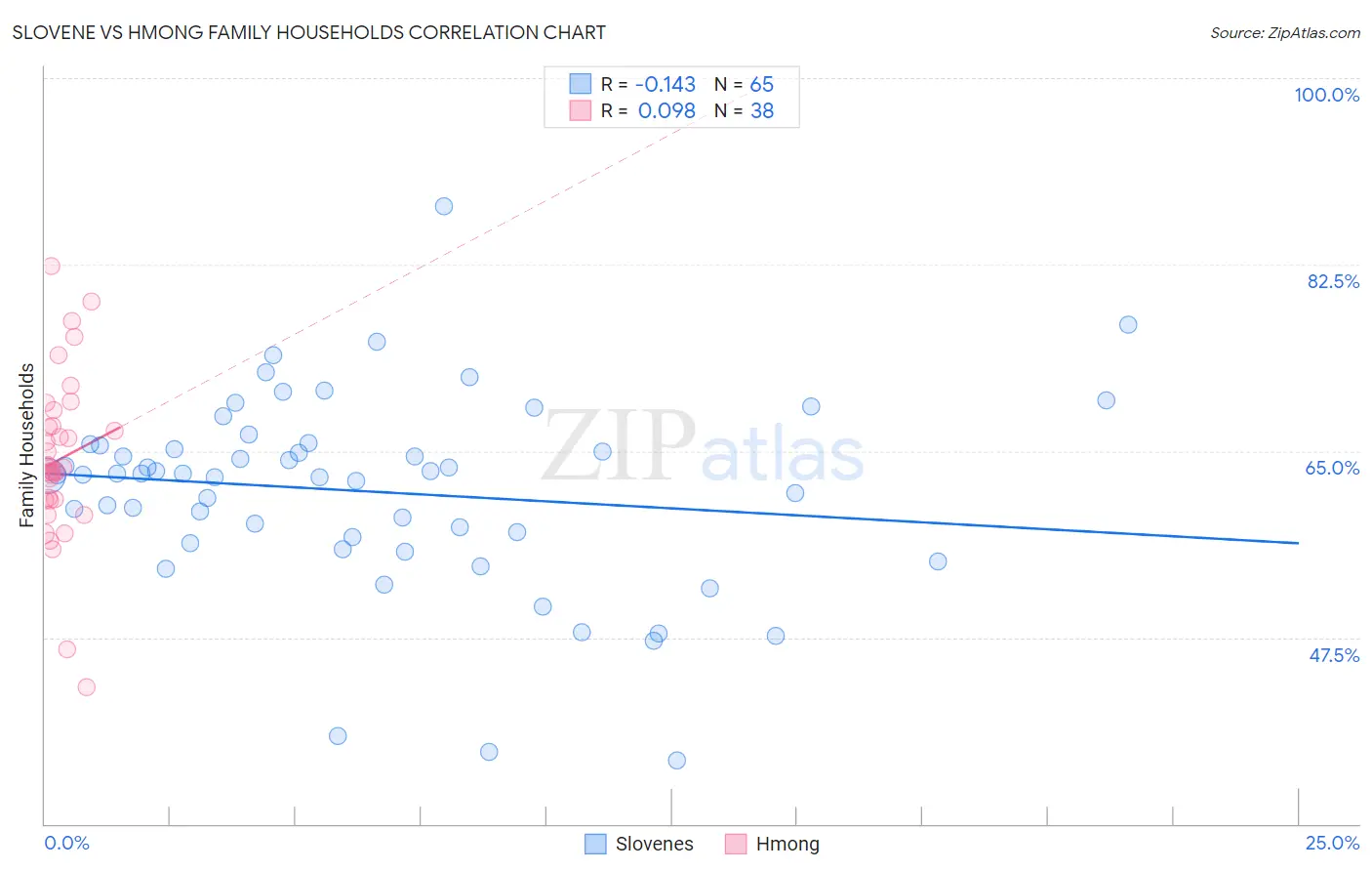 Slovene vs Hmong Family Households