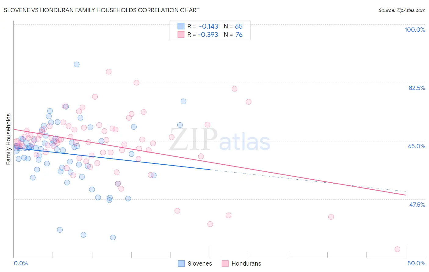 Slovene vs Honduran Family Households