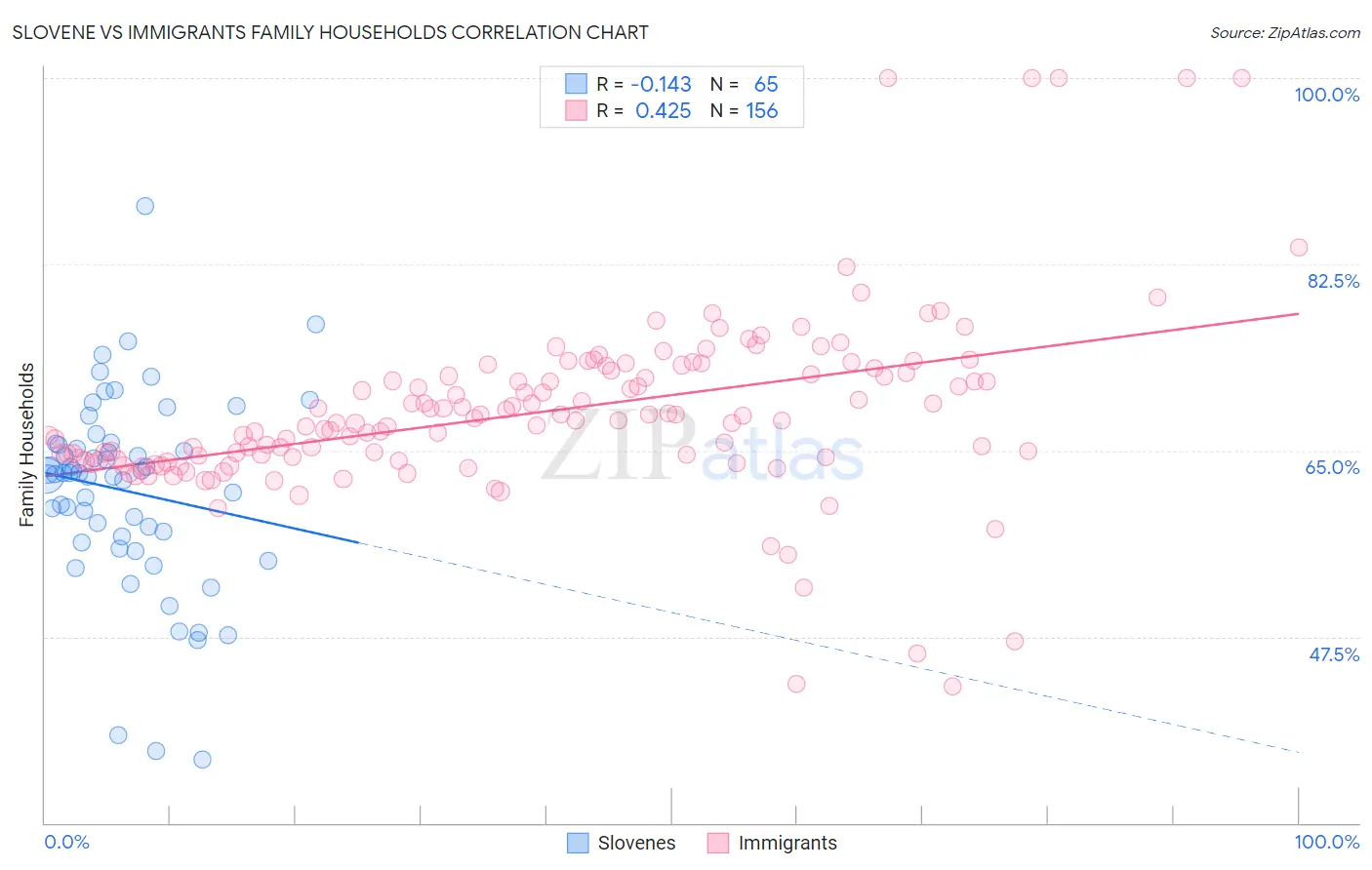Slovene vs Immigrants Family Households