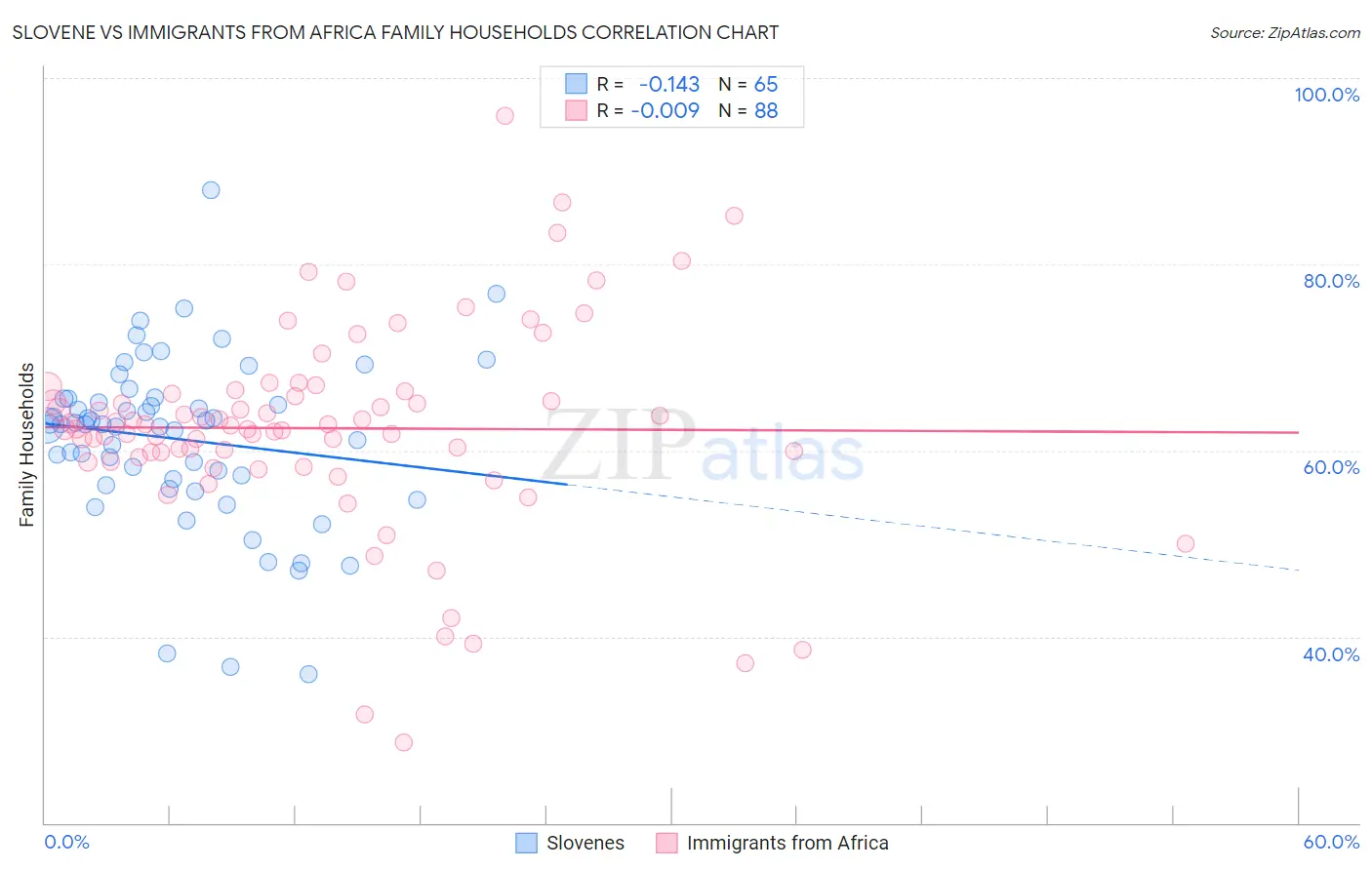 Slovene vs Immigrants from Africa Family Households
