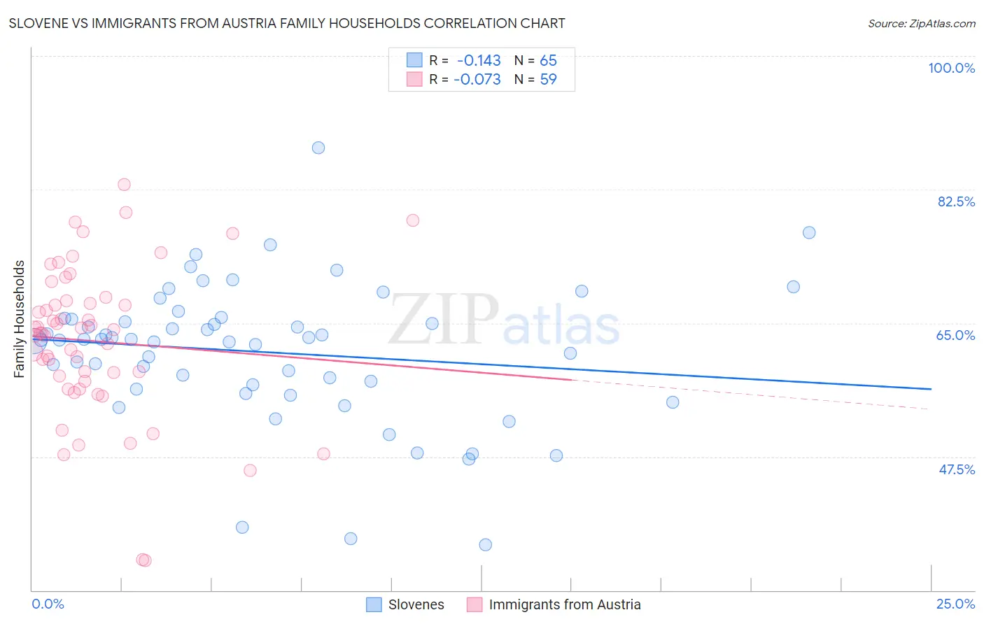 Slovene vs Immigrants from Austria Family Households