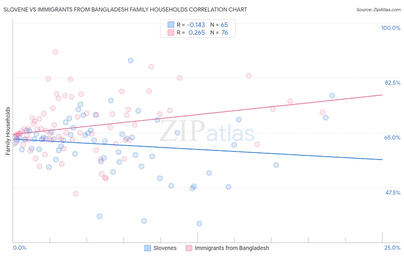 Slovene vs Immigrants from Bangladesh Family Households