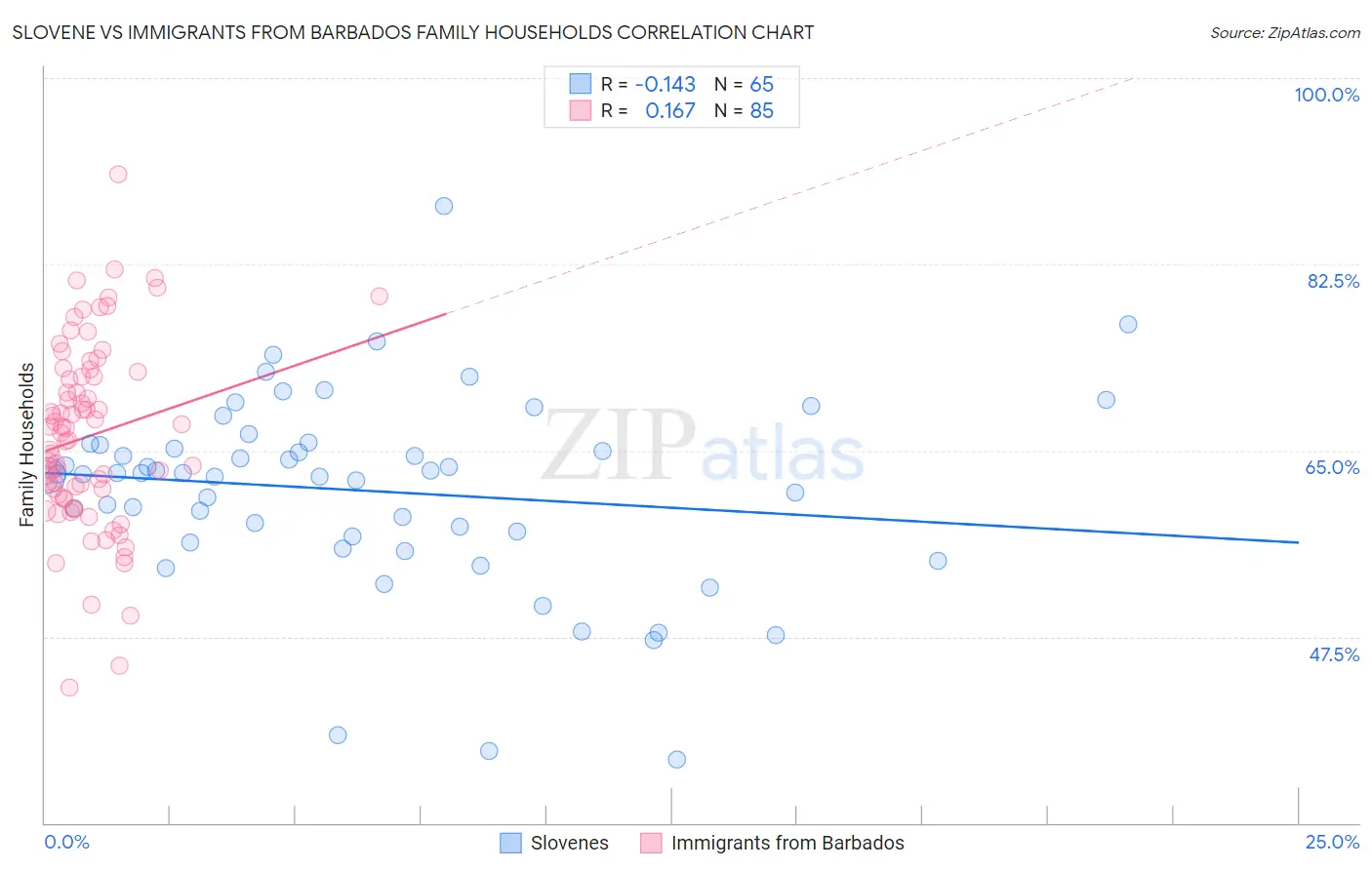 Slovene vs Immigrants from Barbados Family Households