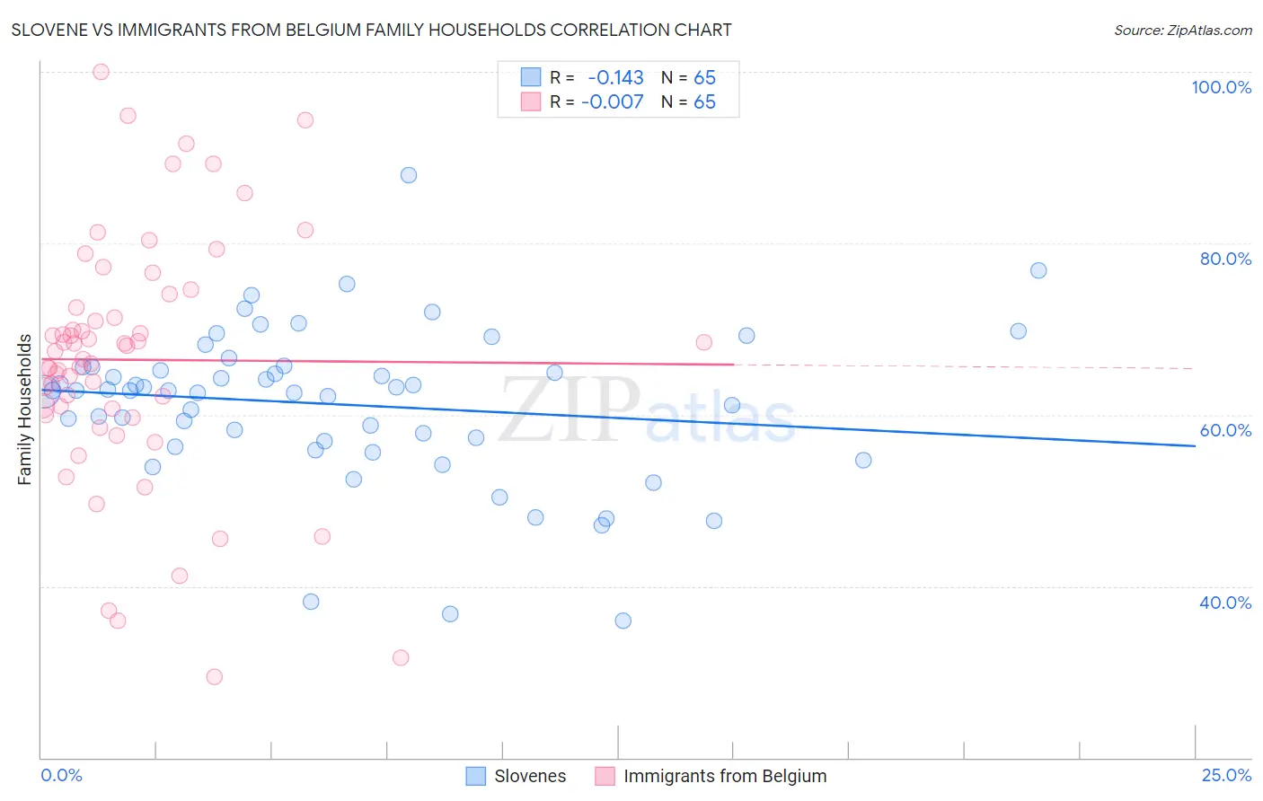 Slovene vs Immigrants from Belgium Family Households