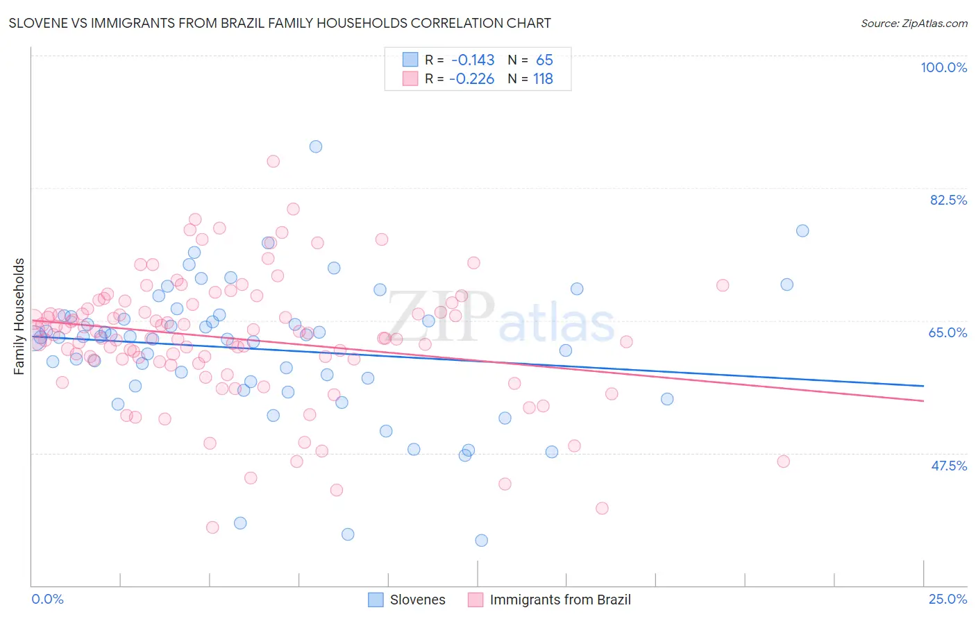 Slovene vs Immigrants from Brazil Family Households