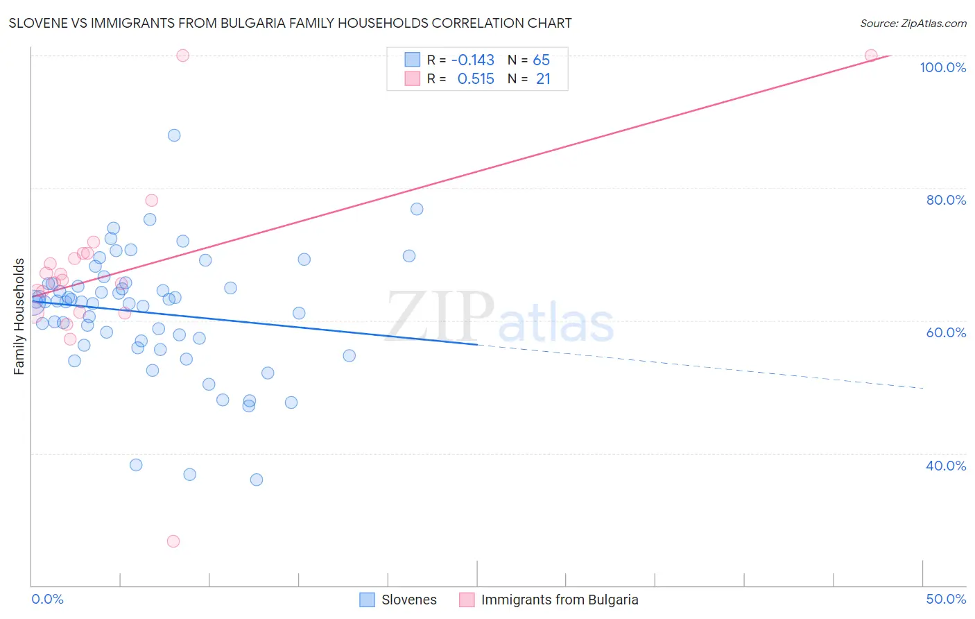 Slovene vs Immigrants from Bulgaria Family Households