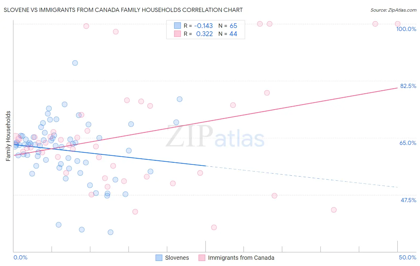 Slovene vs Immigrants from Canada Family Households