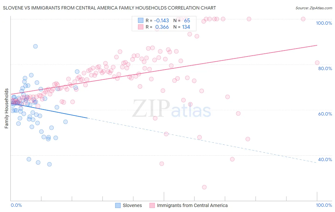 Slovene vs Immigrants from Central America Family Households