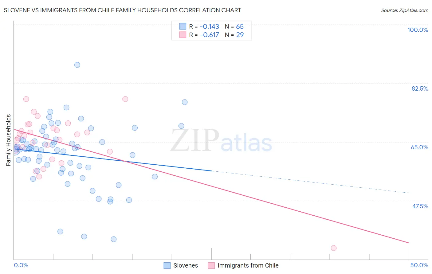 Slovene vs Immigrants from Chile Family Households
