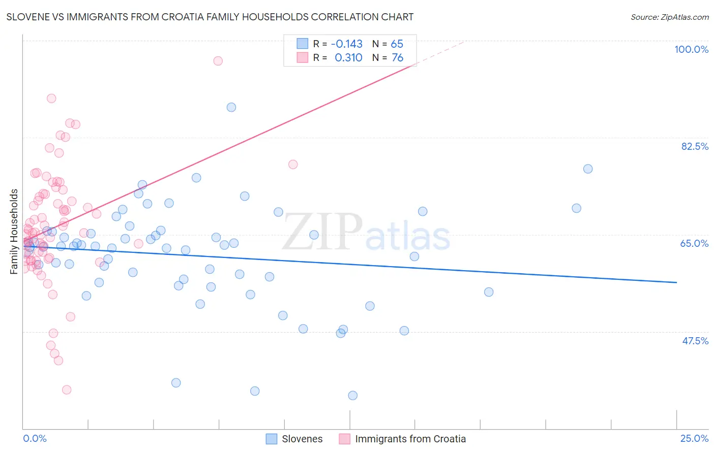 Slovene vs Immigrants from Croatia Family Households