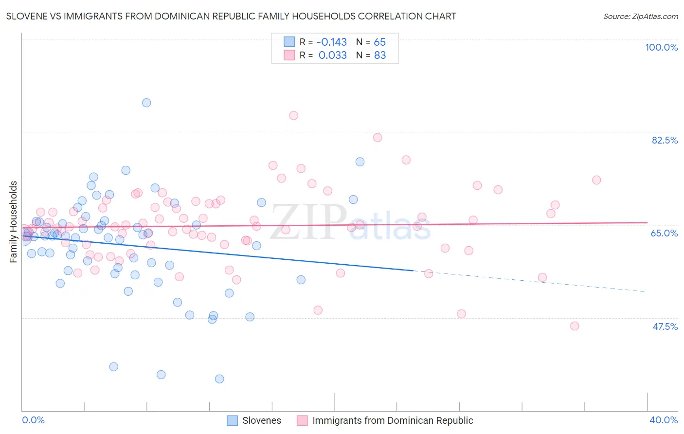 Slovene vs Immigrants from Dominican Republic Family Households