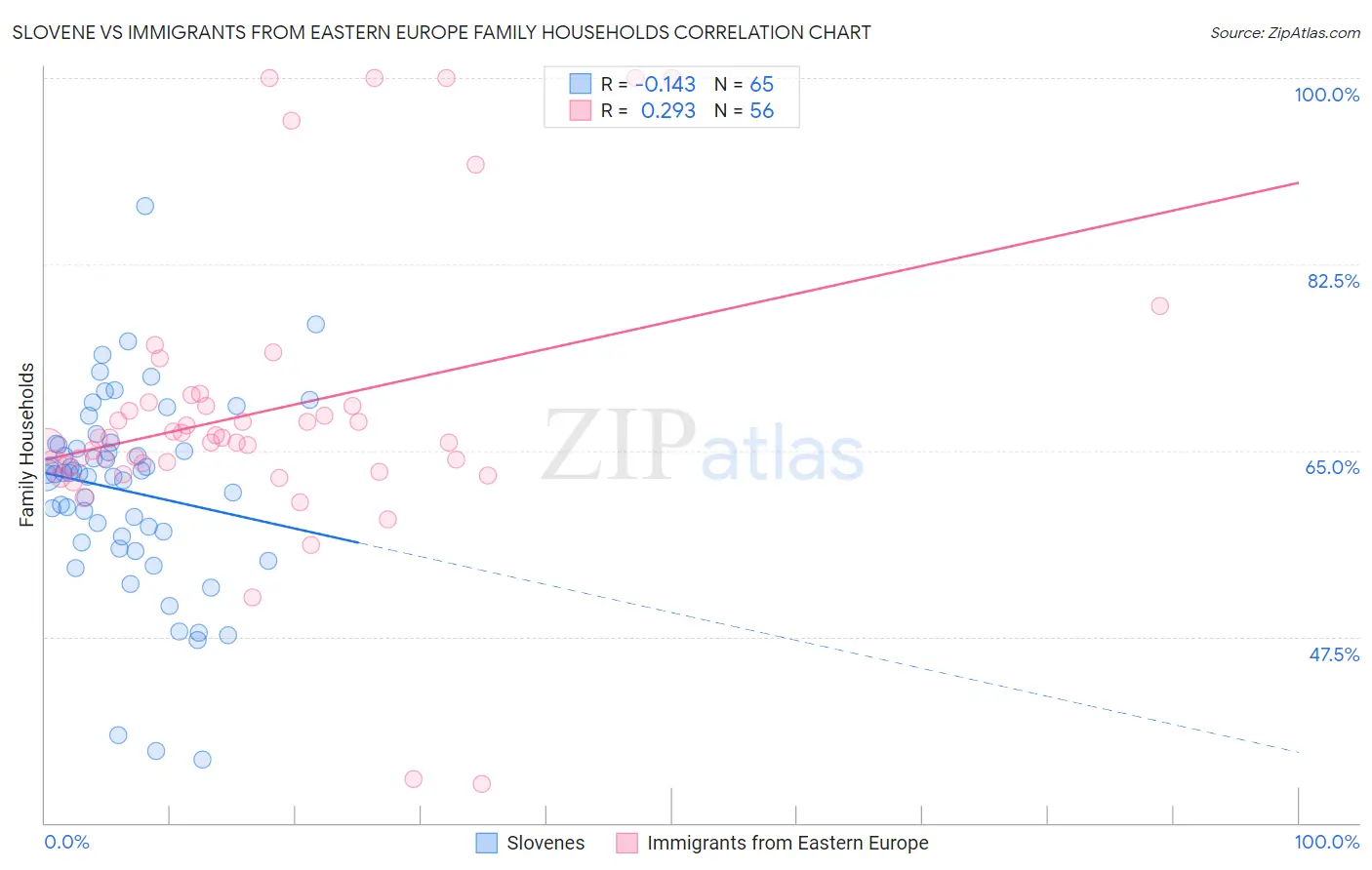 Slovene vs Immigrants from Eastern Europe Family Households