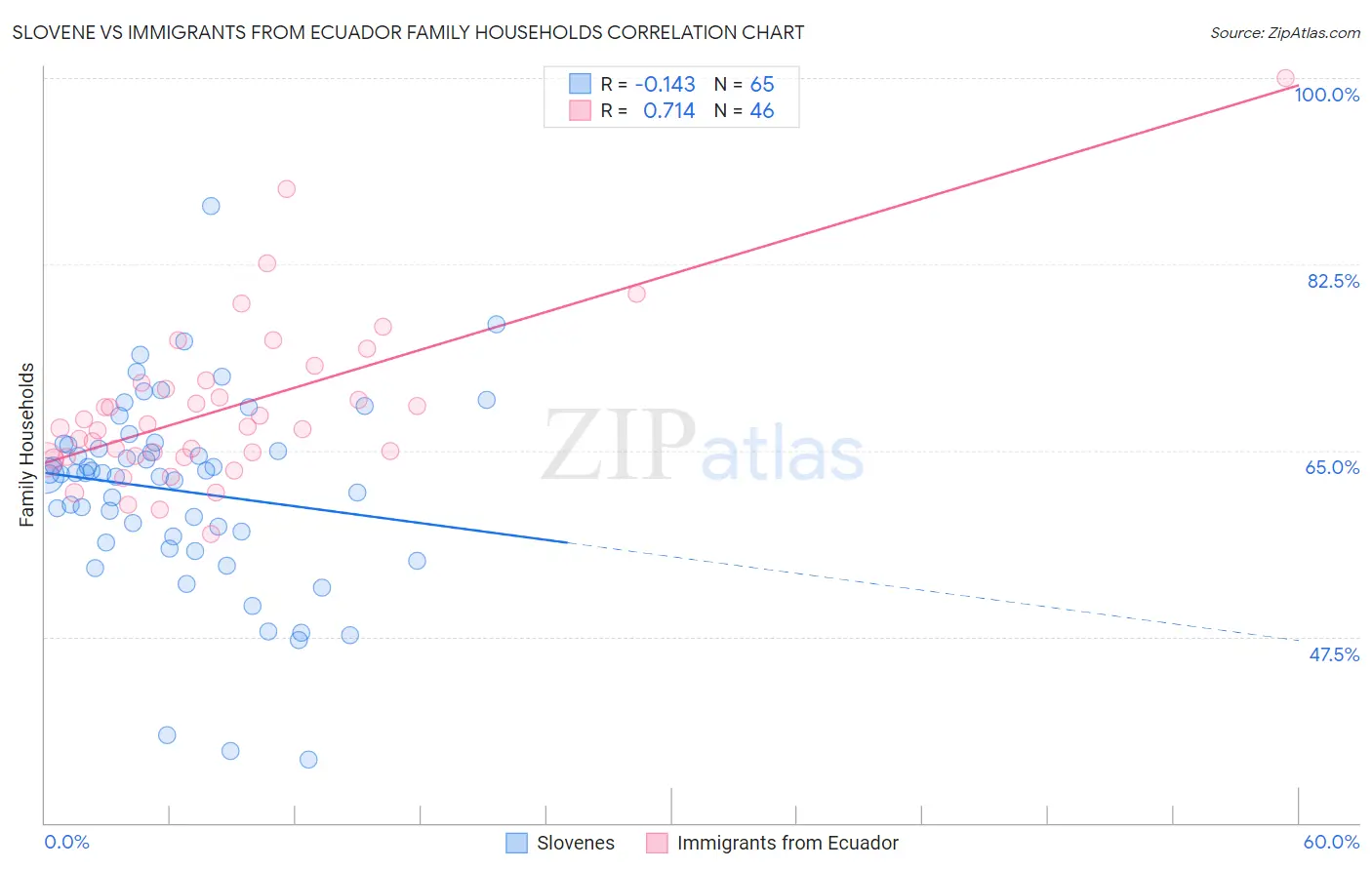 Slovene vs Immigrants from Ecuador Family Households