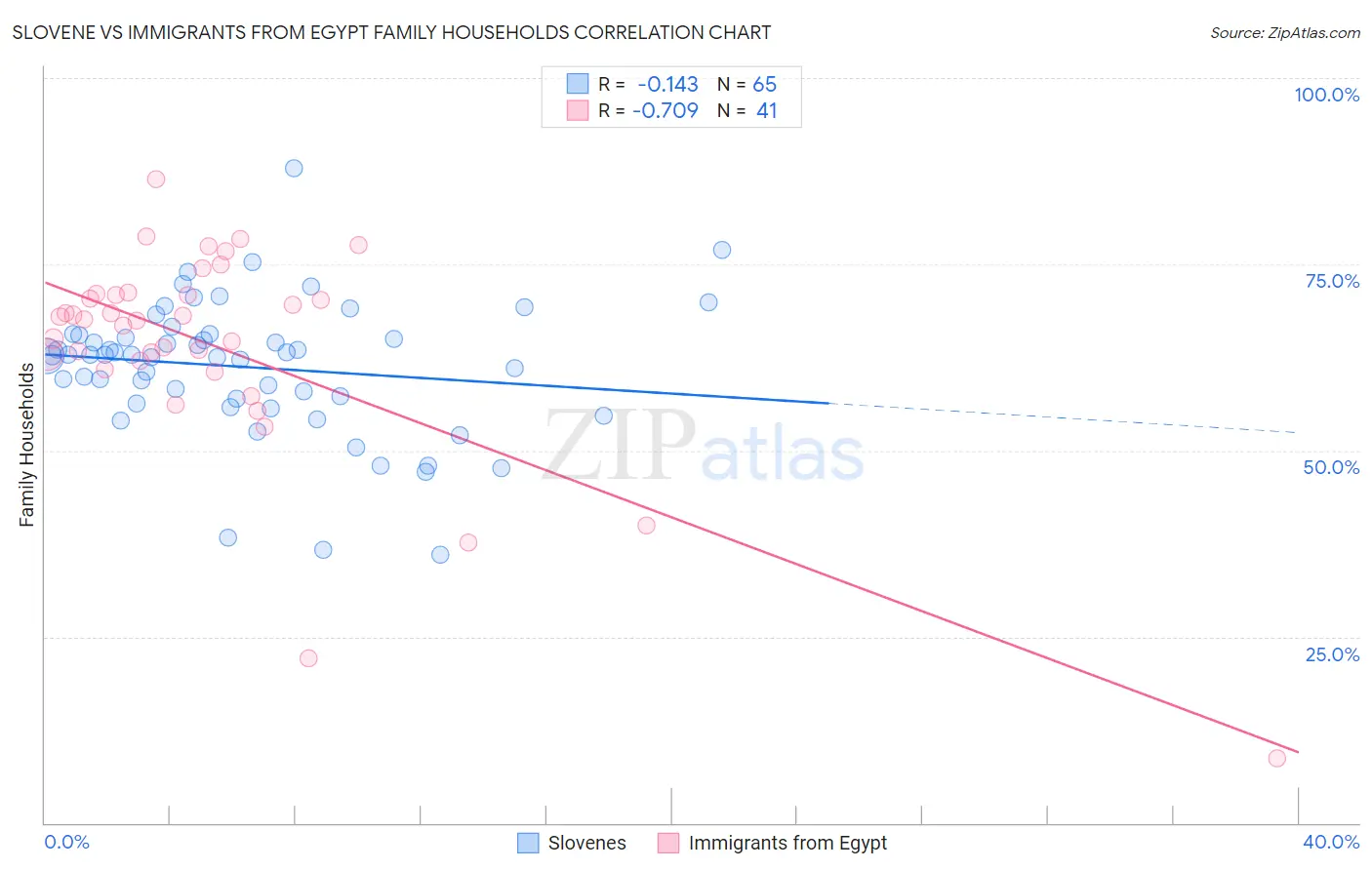Slovene vs Immigrants from Egypt Family Households