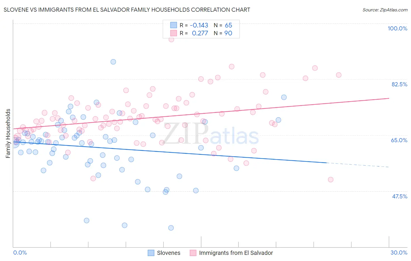 Slovene vs Immigrants from El Salvador Family Households