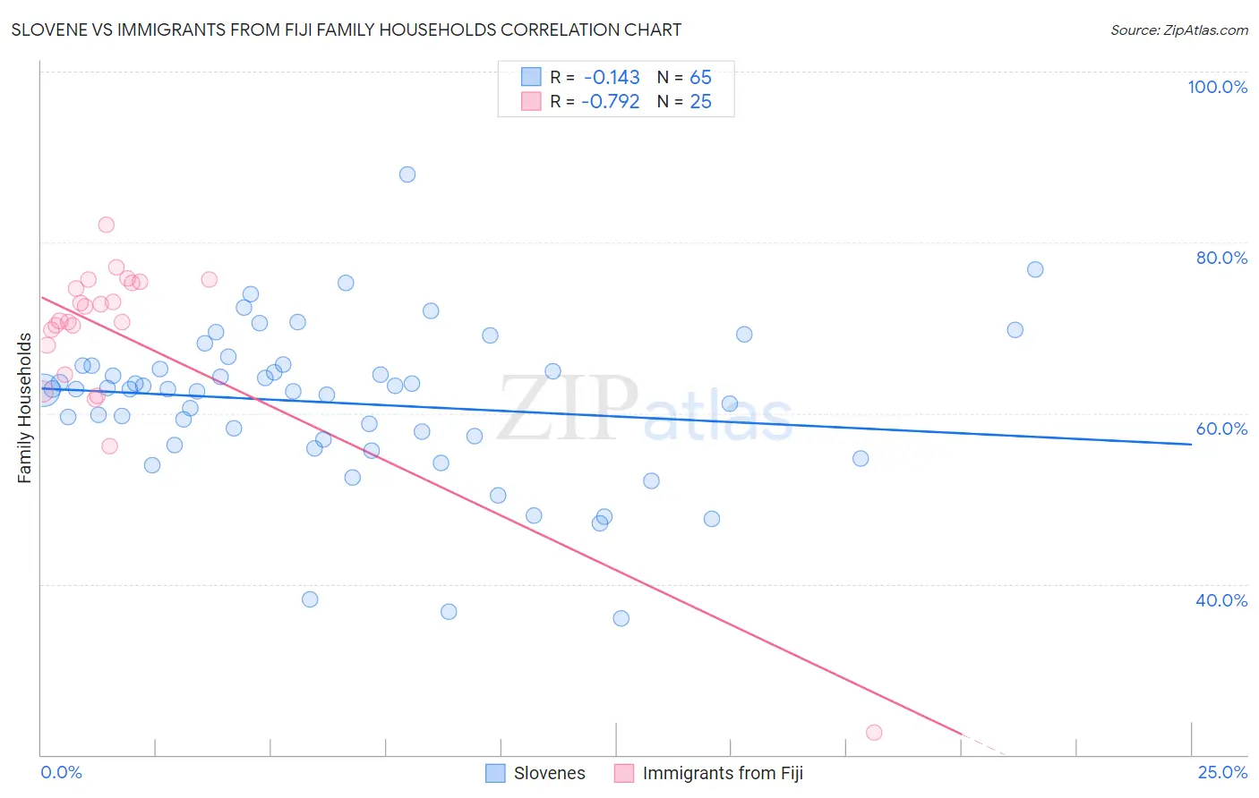 Slovene vs Immigrants from Fiji Family Households