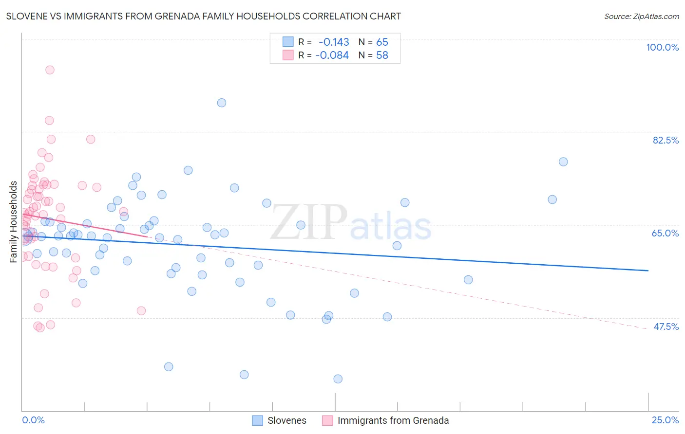 Slovene vs Immigrants from Grenada Family Households