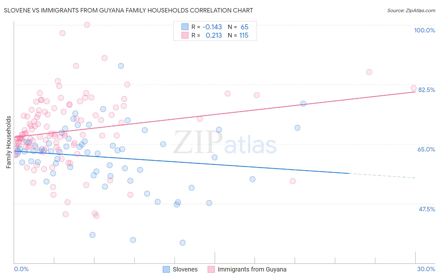 Slovene vs Immigrants from Guyana Family Households