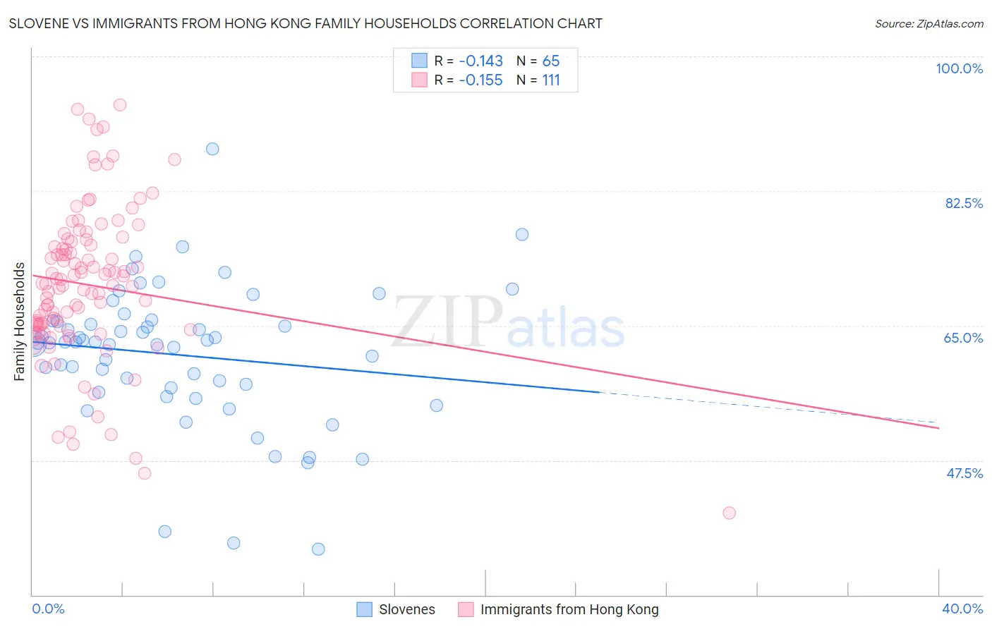 Slovene vs Immigrants from Hong Kong Family Households