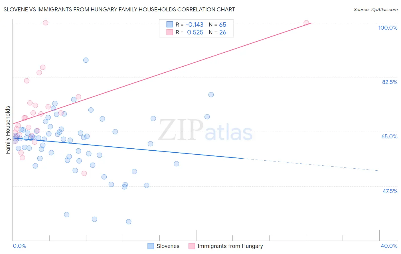 Slovene vs Immigrants from Hungary Family Households