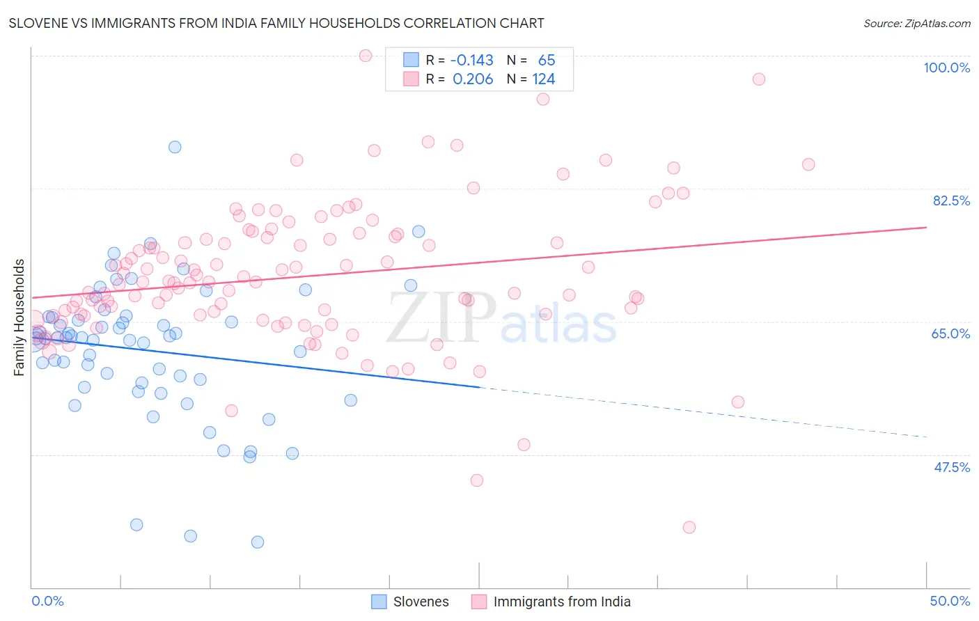 Slovene vs Immigrants from India Family Households
