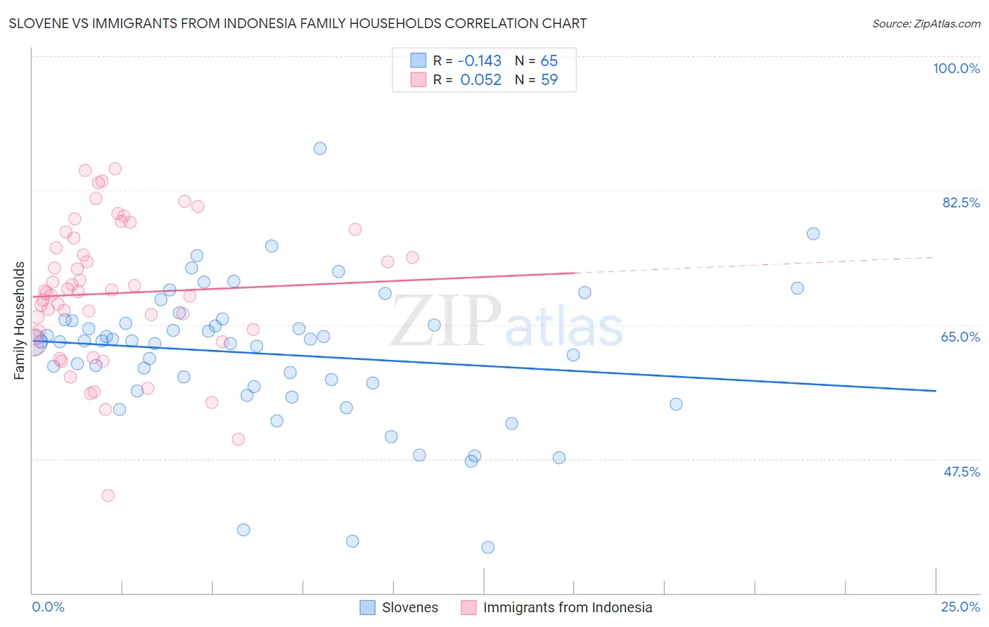 Slovene vs Immigrants from Indonesia Family Households