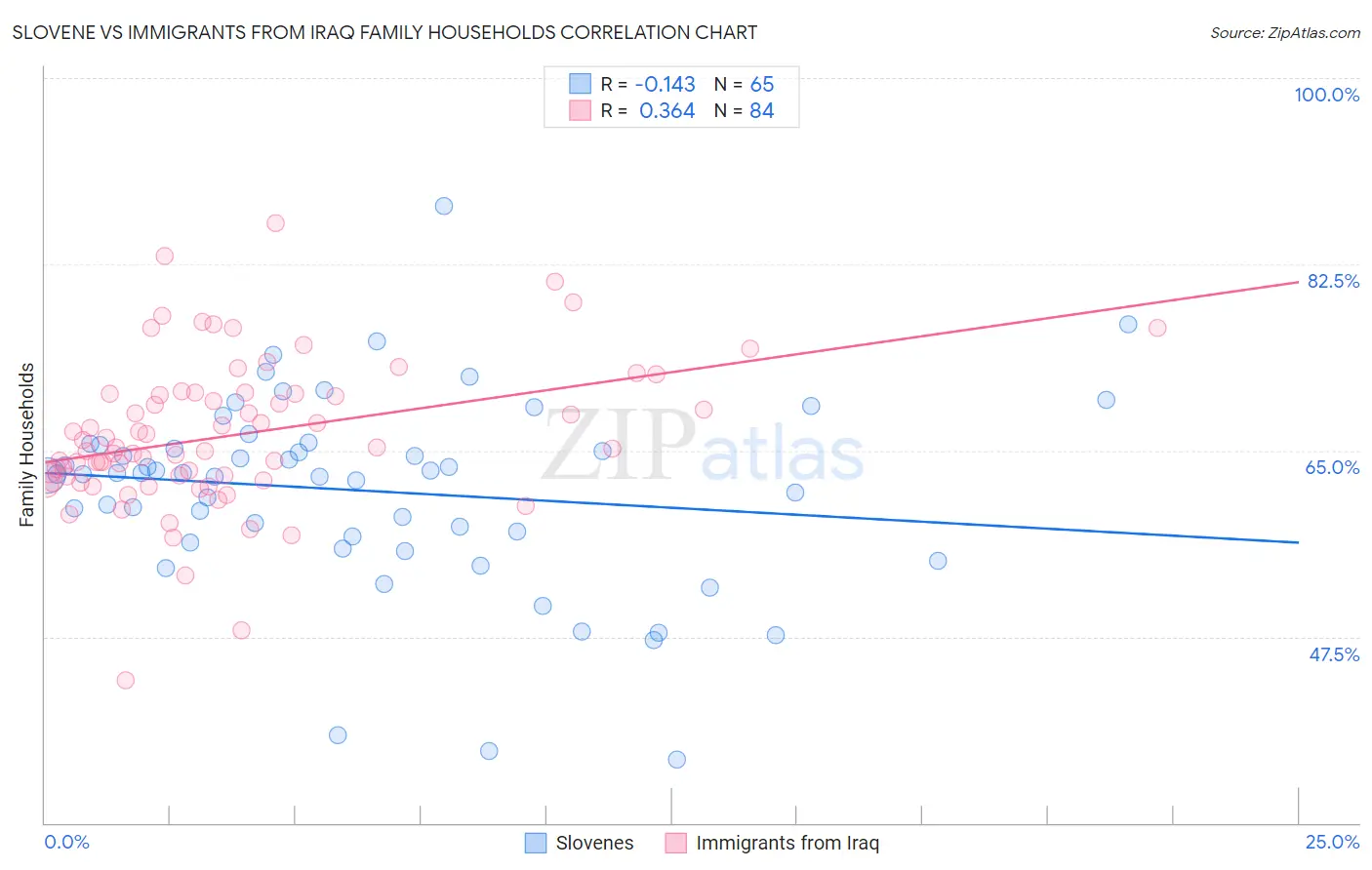 Slovene vs Immigrants from Iraq Family Households