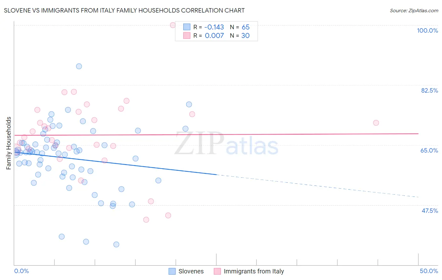 Slovene vs Immigrants from Italy Family Households