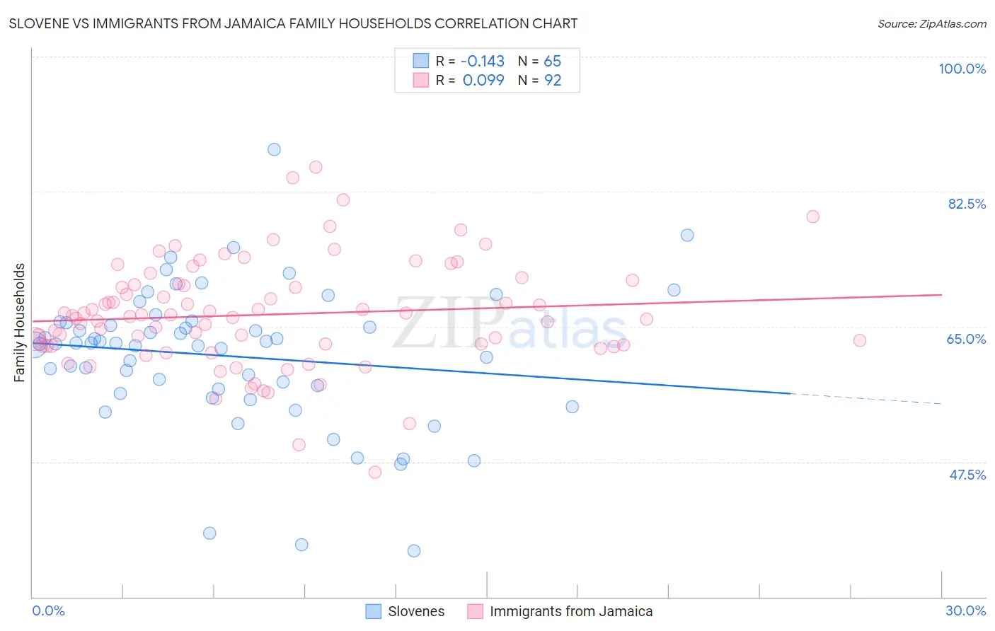 Slovene vs Immigrants from Jamaica Family Households