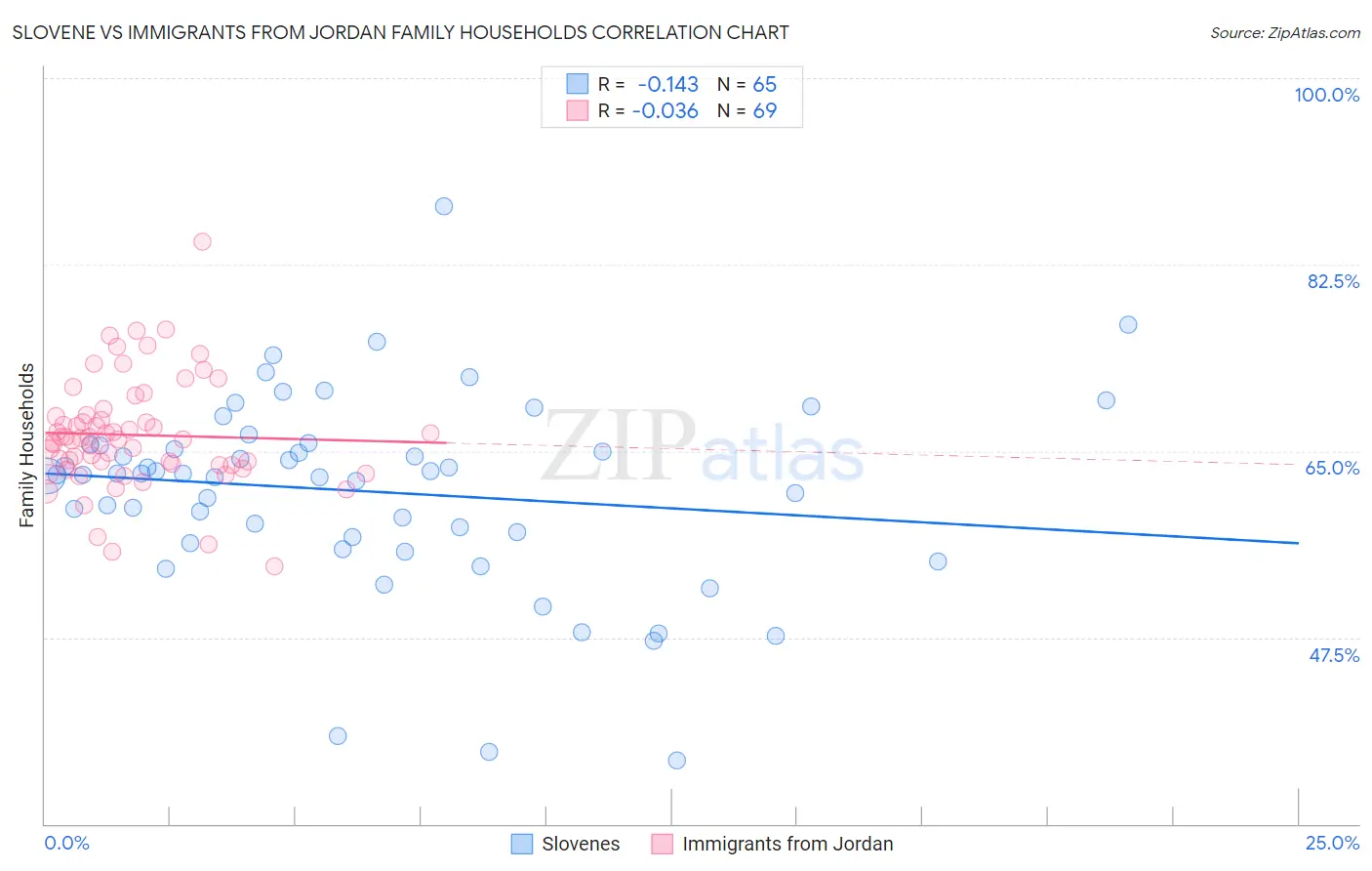 Slovene vs Immigrants from Jordan Family Households