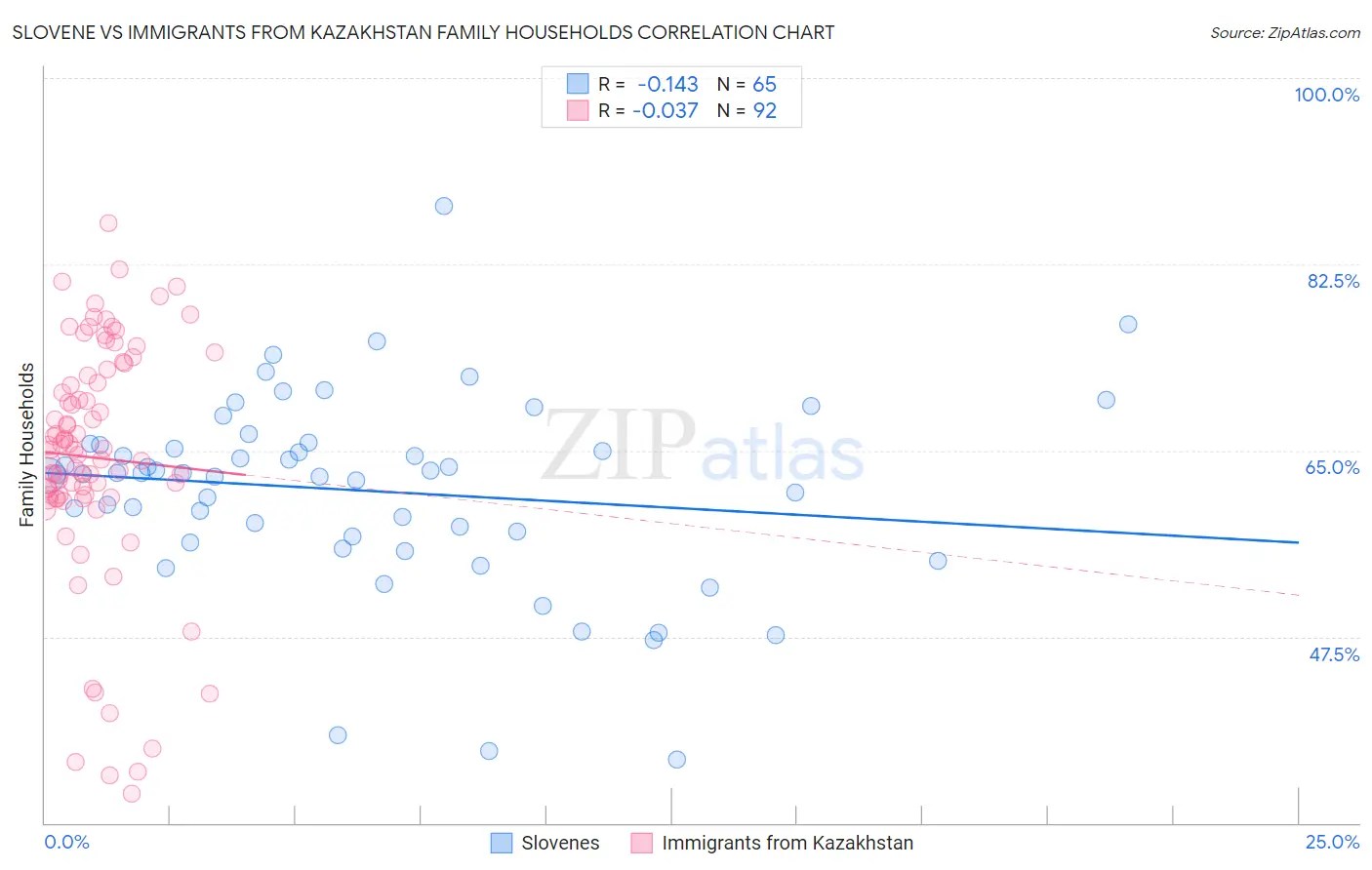 Slovene vs Immigrants from Kazakhstan Family Households