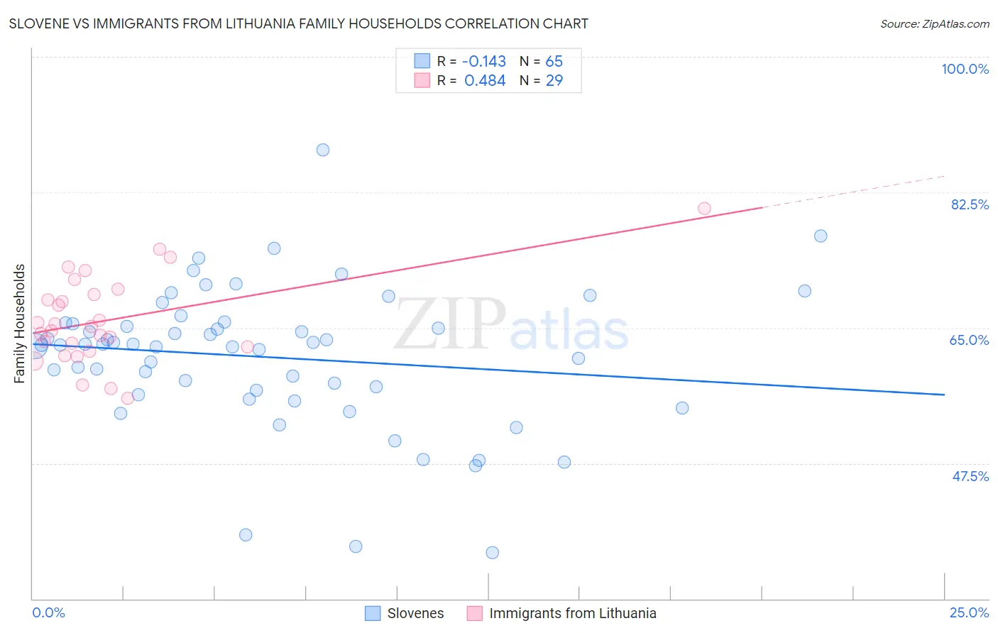 Slovene vs Immigrants from Lithuania Family Households