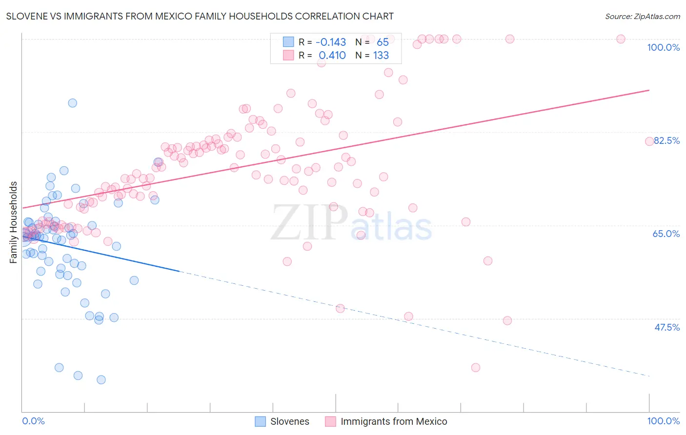 Slovene vs Immigrants from Mexico Family Households