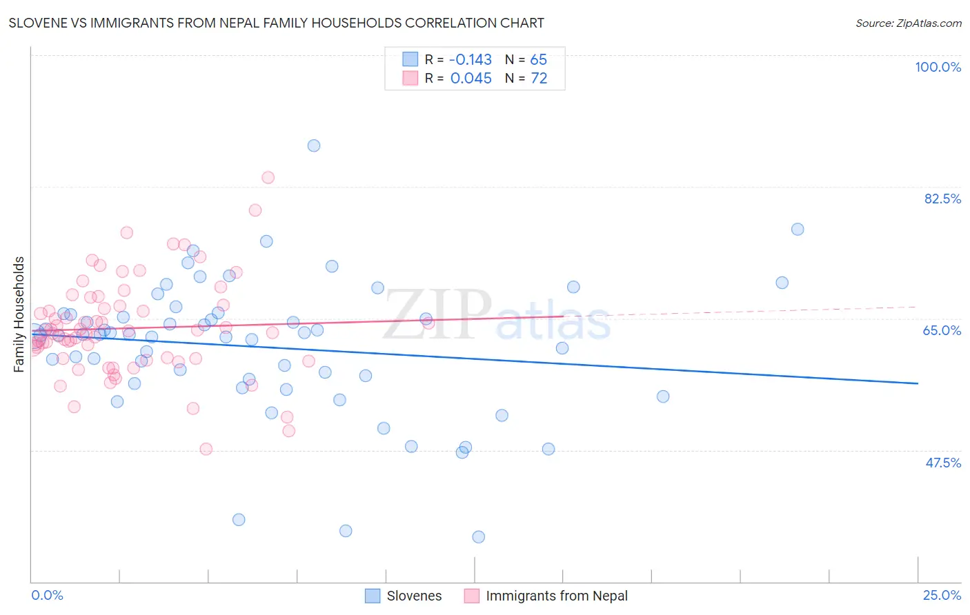 Slovene vs Immigrants from Nepal Family Households