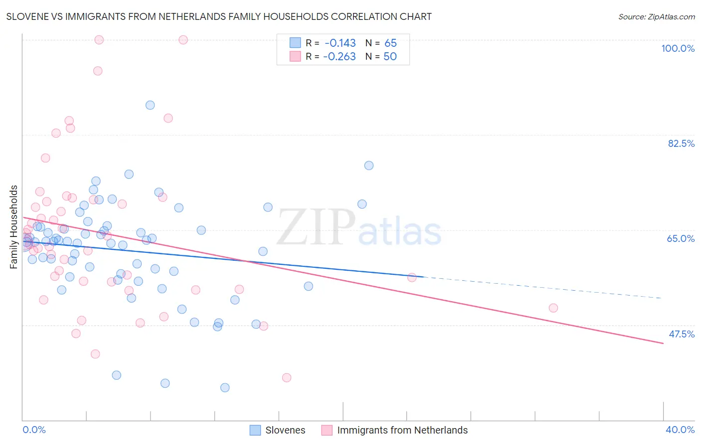 Slovene vs Immigrants from Netherlands Family Households