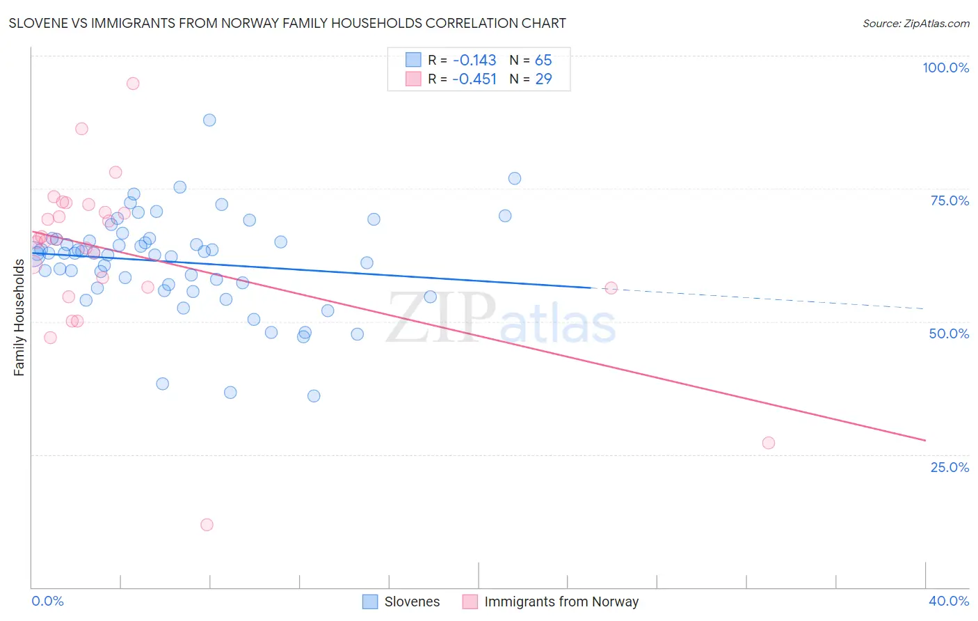 Slovene vs Immigrants from Norway Family Households