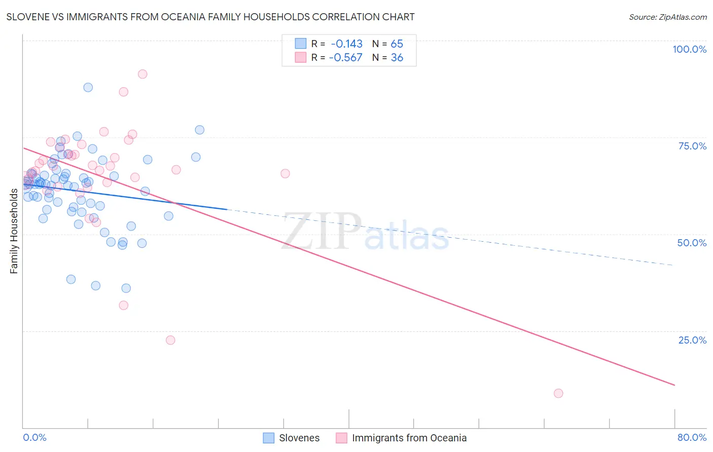 Slovene vs Immigrants from Oceania Family Households